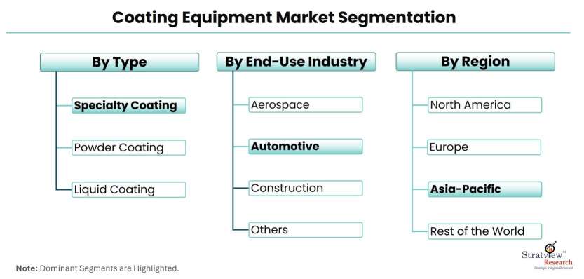 Coating-Equipment-Market-Segmentation